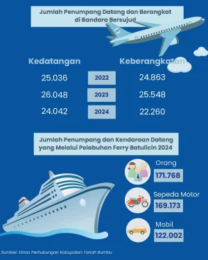 Jumlah Penumpang Datang dan Berangkat di Bandara Bersujud