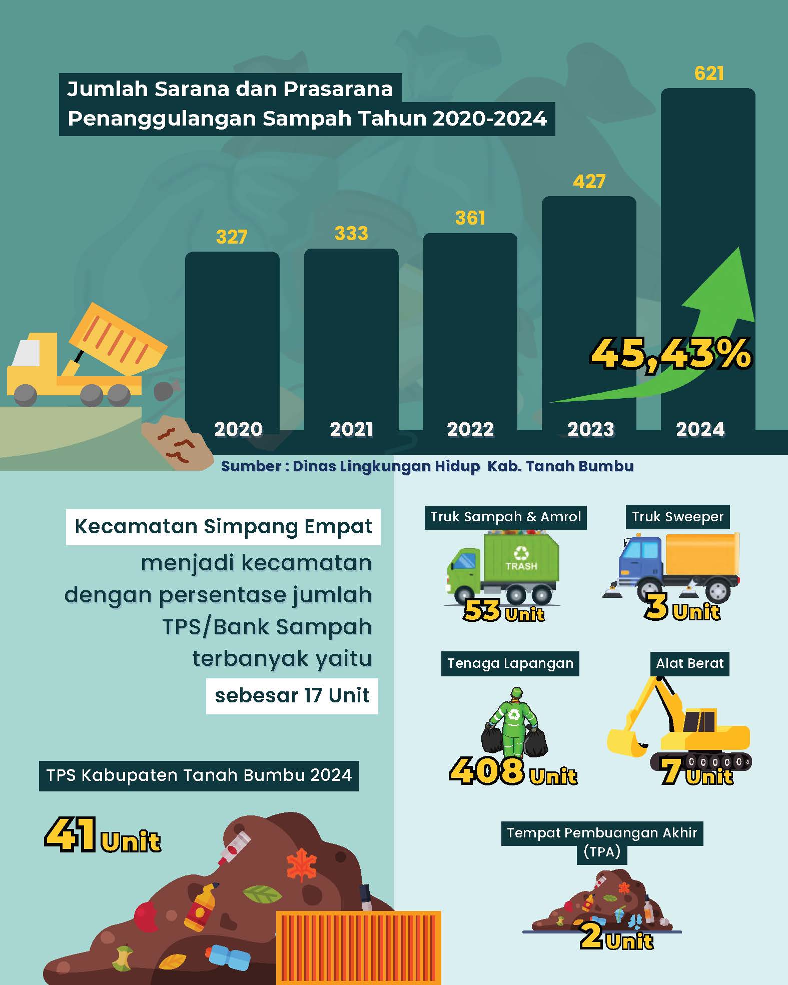 Jumlah Sarana dan Prasarana Penanggulangan Sampah Tahun 2020-2024