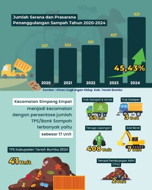 Jumlah Sarana dan Prasarana Penanggulangan Sampah Tahun 2020-2024