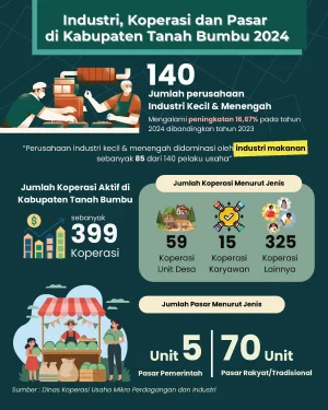 Industri, Koperasi dan Pasar di Kabupaten Tanah Bumbu Tahun 2024