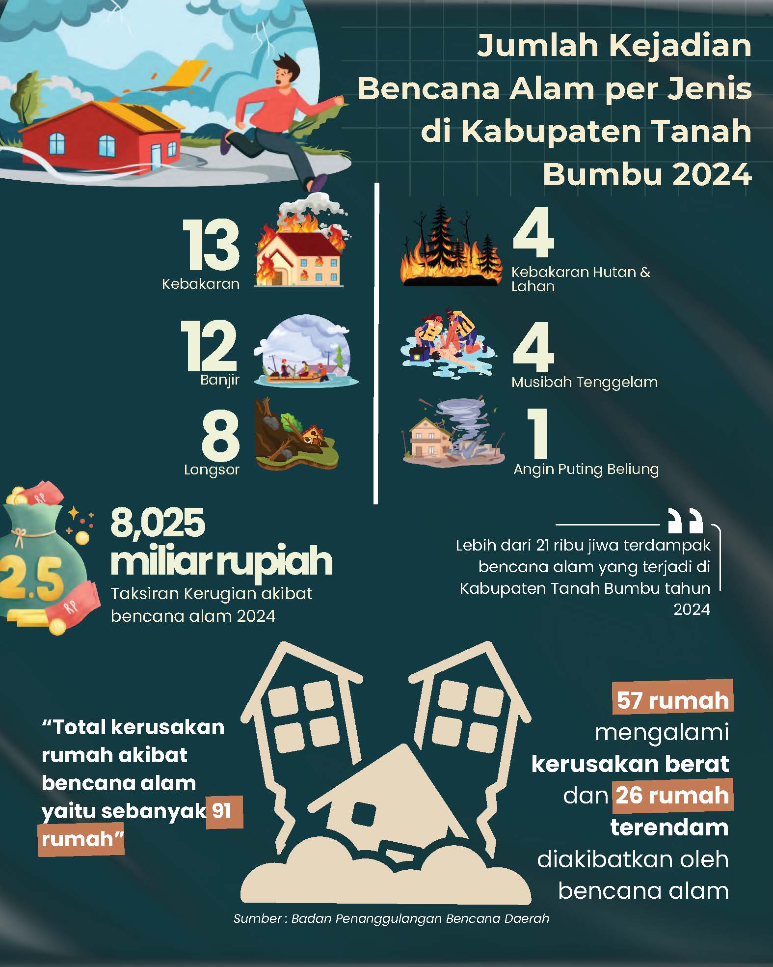 Jumlah Kejadian Bencana Alam per Jenis di Kabupaten Tanah Bumbu Tahun 2024