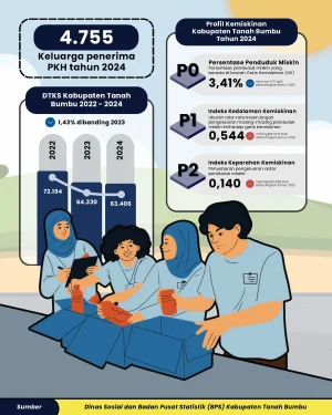 Profil Kemiskinan Kabupaten Tanah Bumbu Tahun 2024