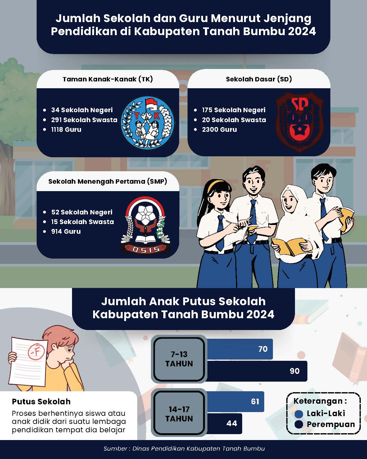 Jumlah Sekolah dan Guru Menurut Jenjang Pendidikan di Kabupaten Tanah Bumbu Tahun 2024