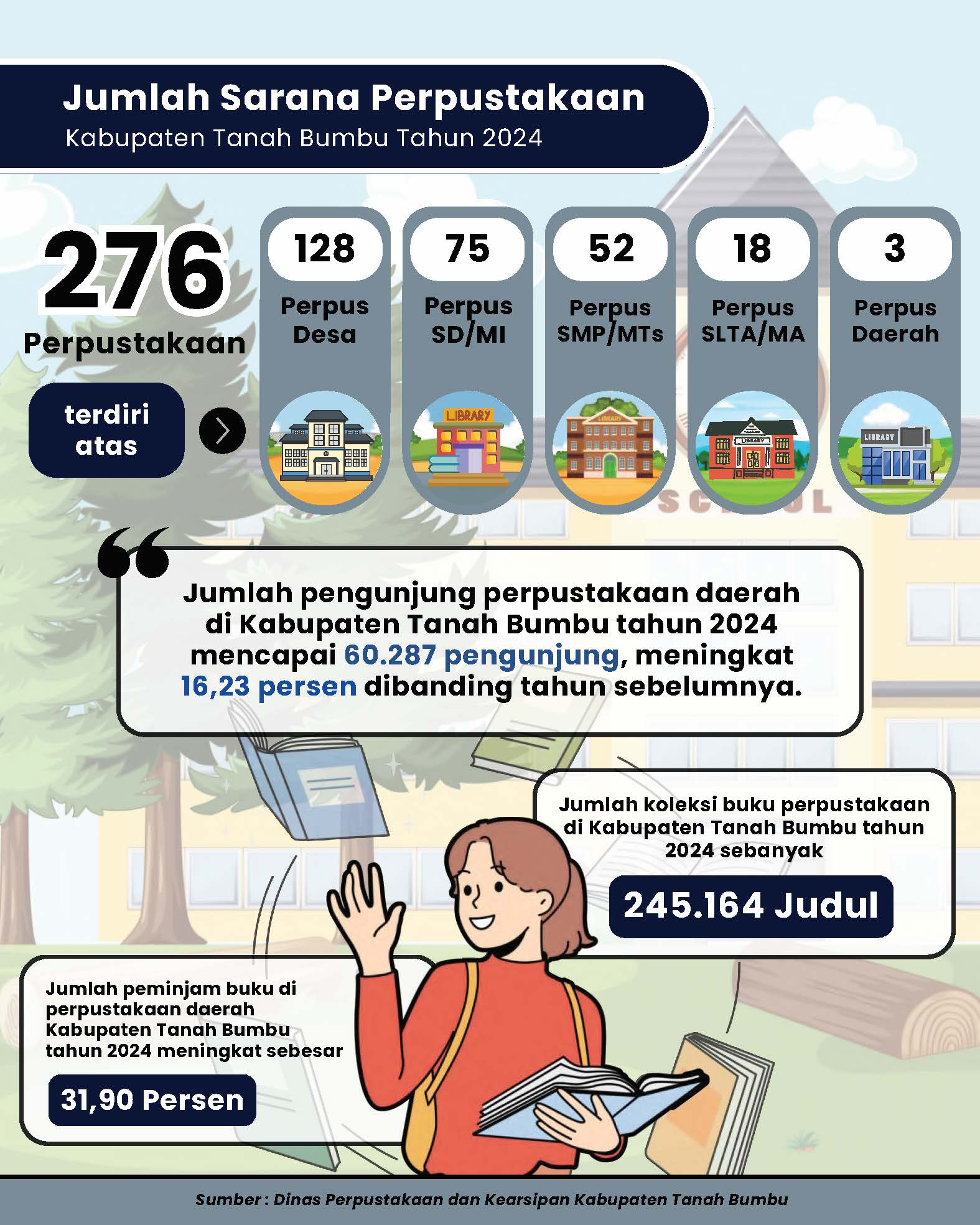 Jumlah Sarana Perpustakaan Kabupaten Tanah Bumbu Tahun 2024