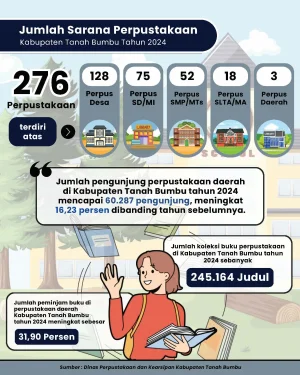 Jumlah Sarana Perpustakaan Kabupaten Tanah Bumbu Tahun 2024
